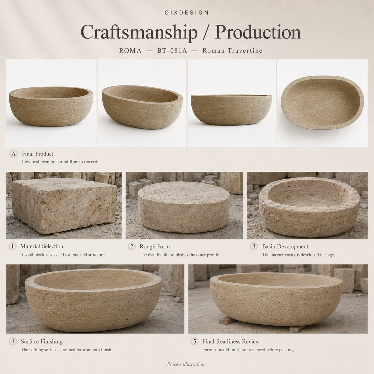 ROMA BT-081A Roman Travertine bathtub — craftsmanship and production; process illustration.