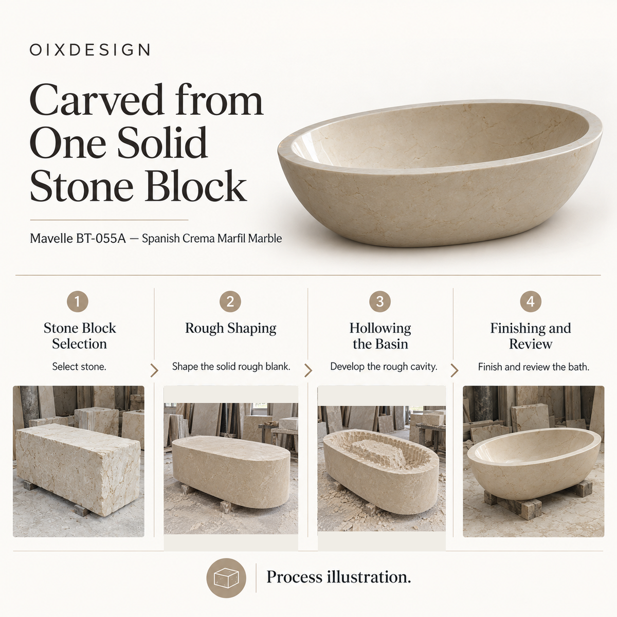 OIXDESIGN Mavelle BT-055A Spanish Crema Marfil Marble bathtub craftsmanship and production process illustration.