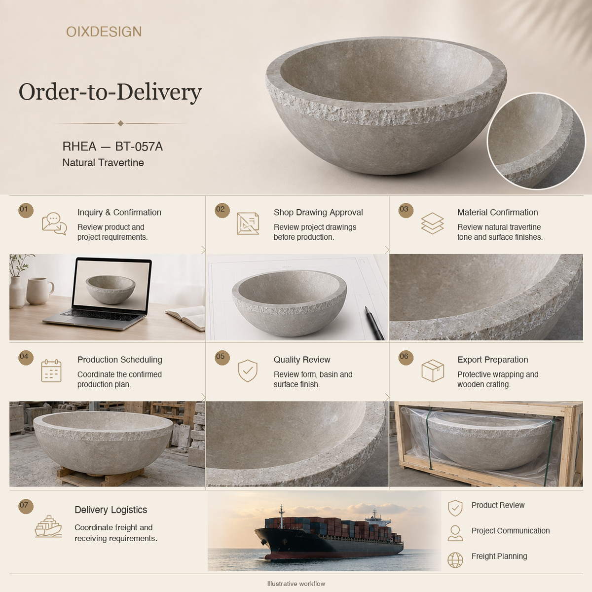 RHEA BT-057A Natural Travertine round bathtub — order-to-delivery; illustrative workflow.