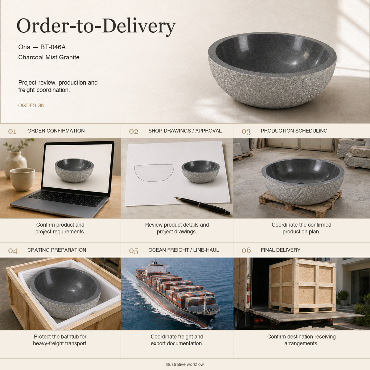 Oria BT-046A Charcoal Mist Granite round bathtub — order-to-delivery; illustrative workflow.
