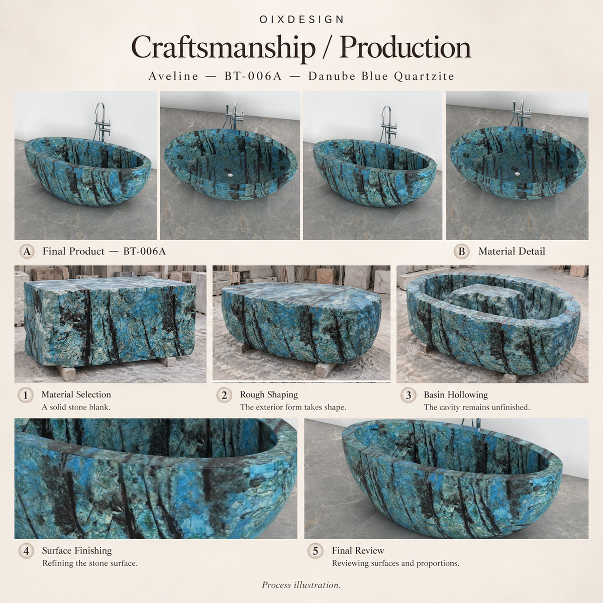 OIXDESIGN Aveline BT-006A Danube Blue Quartzite bathtub craftsmanship and production process illustration; product-specific source references.