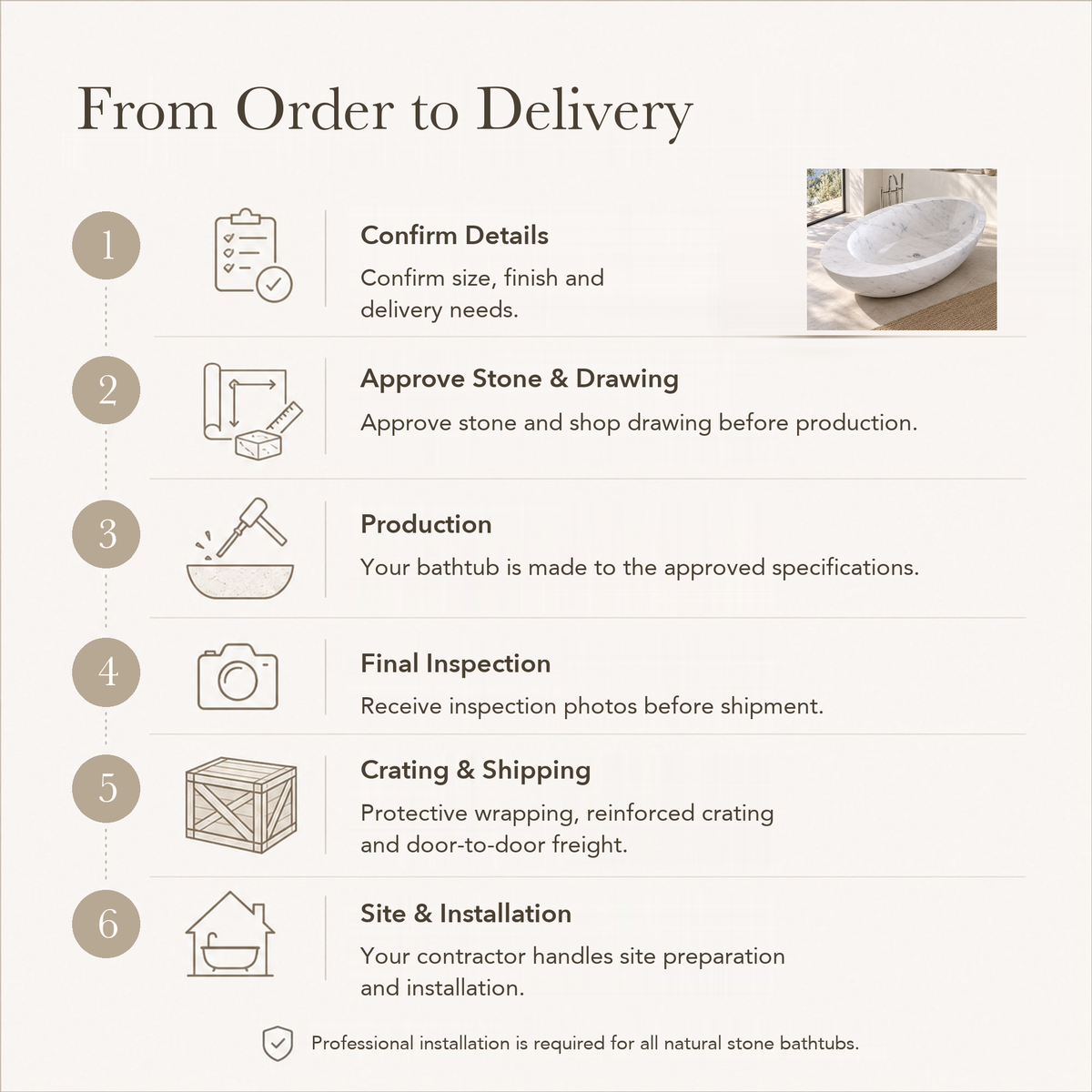 Yaris Freestanding Carrara White Marble Soaking Bathtub — From Order to Delivery, text steps for project confirmation, production, QC, packing and installation.