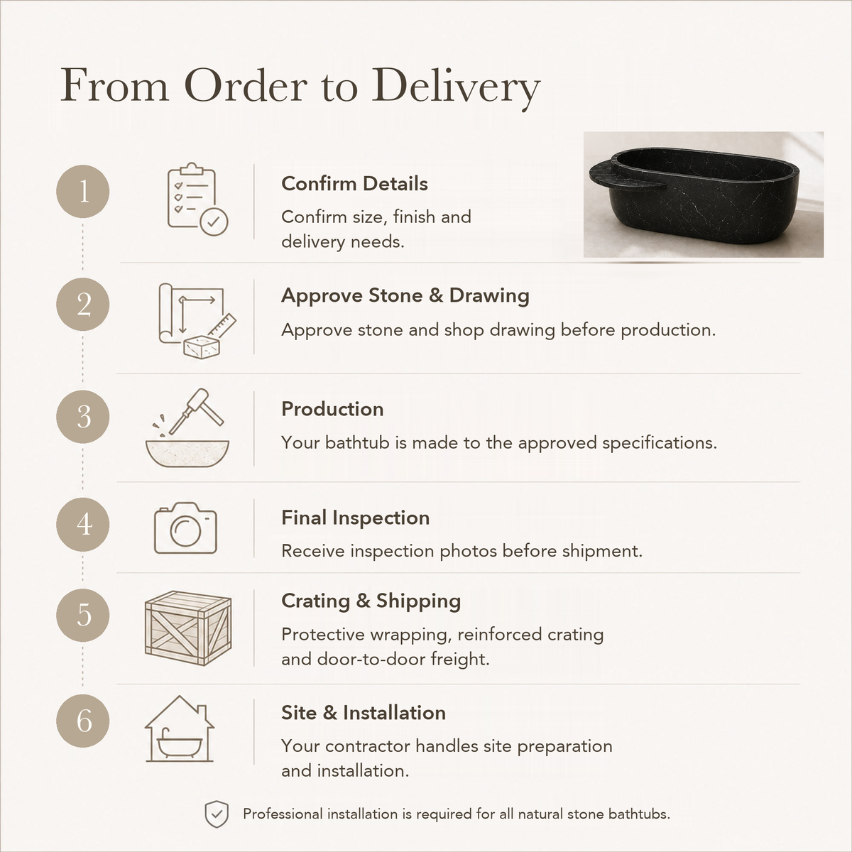 Yetta Freestanding Portoro Black Marble Soaking Bathtub — From Order to Delivery, text steps for project confirmation, production, QC, packing and installation.
