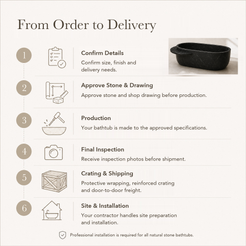 Yetta Freestanding Portoro Black Marble Soaking Bathtub — From Order to Delivery, text steps for project confirmation, production, QC, packing and installation.