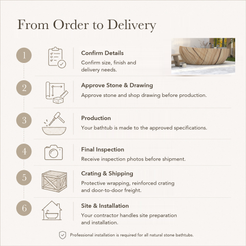 Sabbia Freestanding Natural Sandstone Soaking Bathtub — From Order to Delivery, text steps for project confirmation, production, QC, packing and installation.