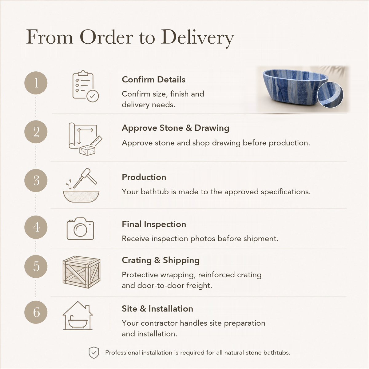 Azura Blue Quartzite Freestanding Soaking Bathtub — From Order to Delivery, text steps for project confirmation, production, QC, packing and installation.