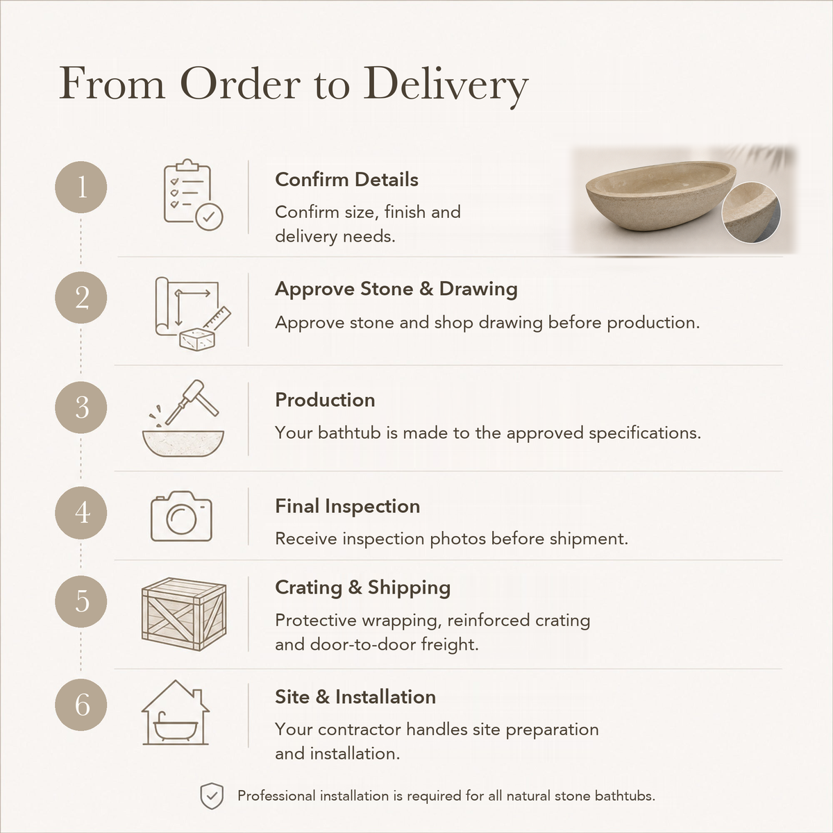 YARA Beige Travertine stone bathtub — From Order to Delivery six-step text guide with one product image, from project confirmation to delivery and professional installation.