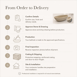 YARA Beige Travertine stone bathtub — From Order to Delivery six-step text guide with one product image, from project confirmation to delivery and professional installation.