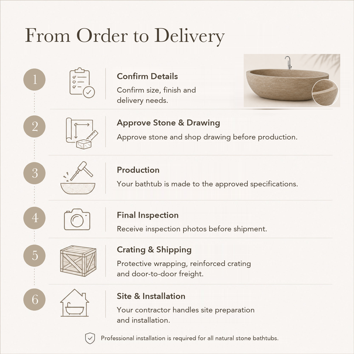ROMA Roman Travertine stone bathtub — six-step From Order to Delivery text guide.
