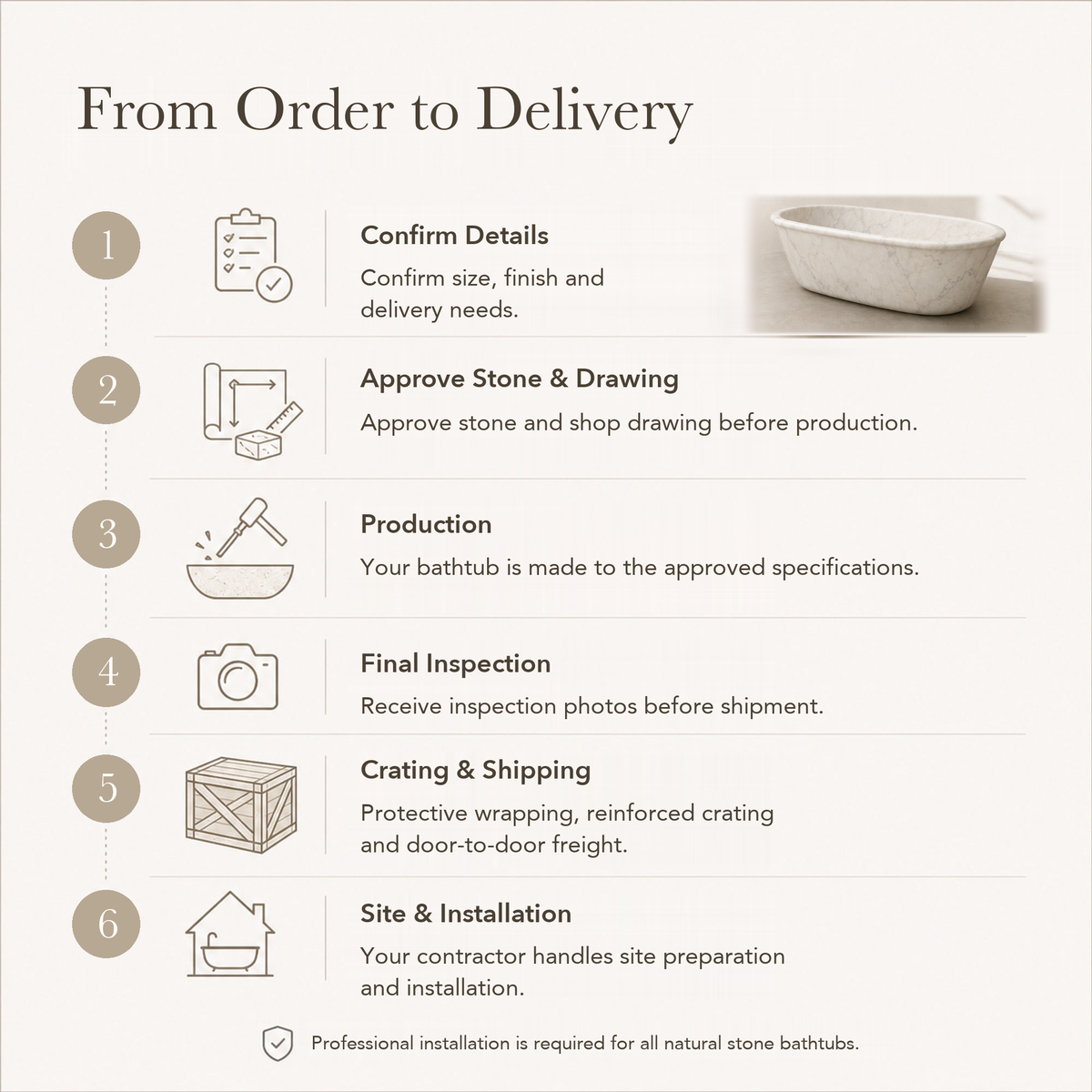 Elara Freestanding Rolled-Rim Marble Soaking Bathtub – Ivory Cloud — From Order to Delivery, text steps for project confirmation, production, QC, packing and installation.