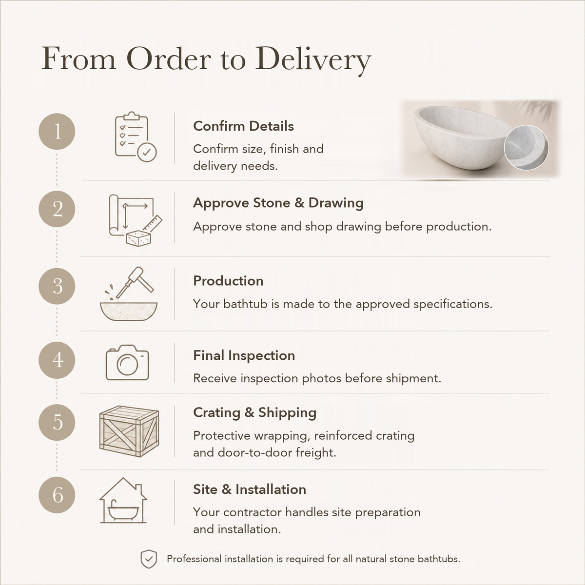Mira Freestanding Deep Oval Marble Soaking Bathtub – Ivory Cloud — From Order to Delivery, text steps for project confirmation, production, QC, packing and installation.