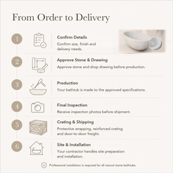 Mira Freestanding Deep Oval Marble Soaking Bathtub – Ivory Cloud — From Order to Delivery, text steps for project confirmation, production, QC, packing and installation.