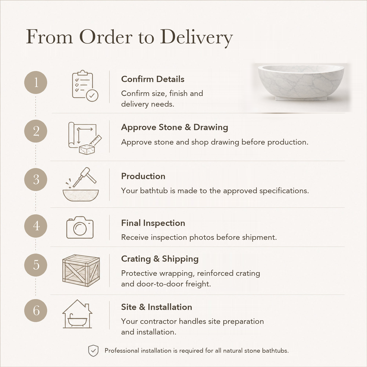 Aurelia Freestanding Pedestal Marble Soaking Bathtub – Ivory Cloud — From Order to Delivery, text steps for project confirmation, production, QC, packing and installation.