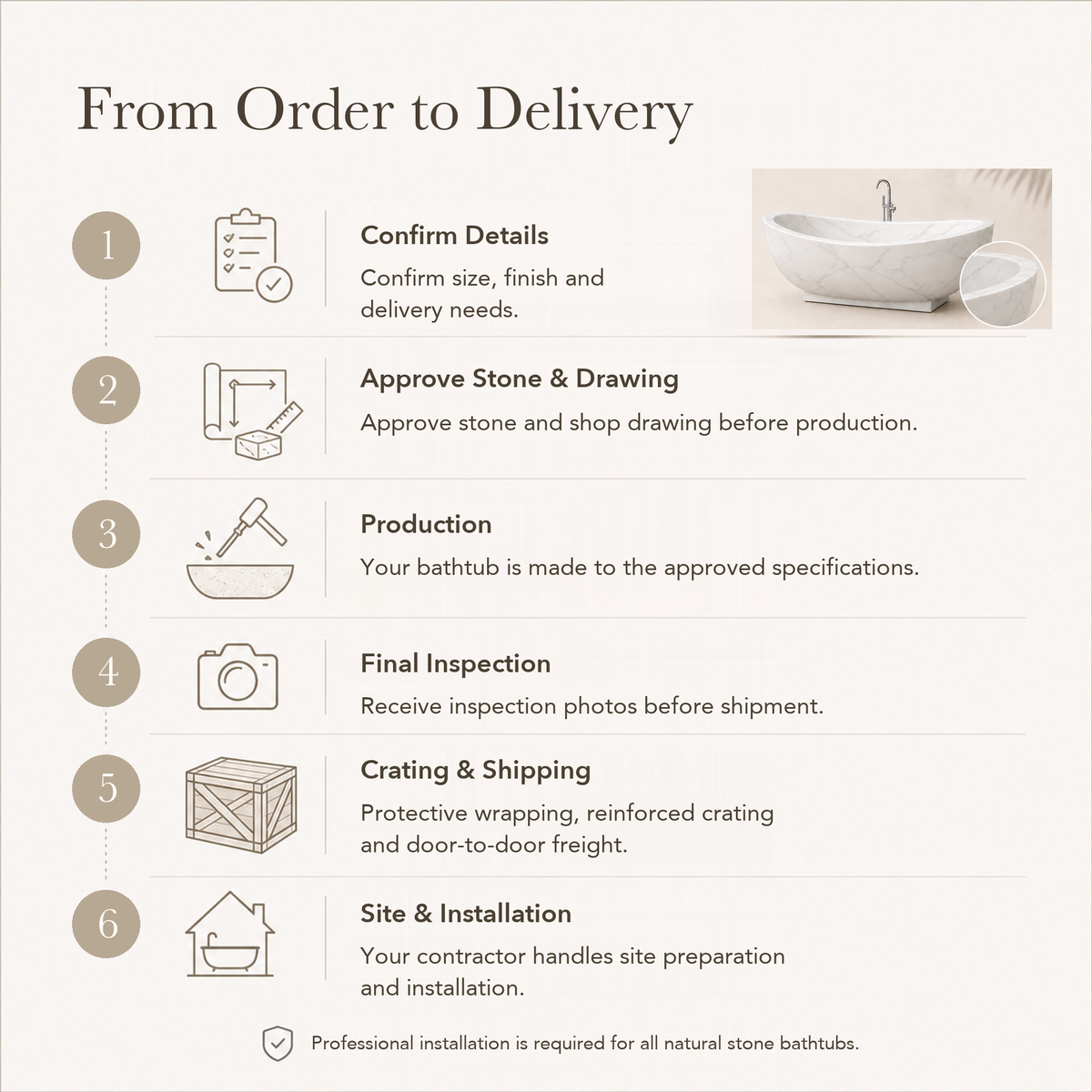 Celeste Freestanding Sculptural Marble Soaking Bathtub – Ivory Cloud — From Order to Delivery, text steps for project confirmation, production, QC, packing and installation.