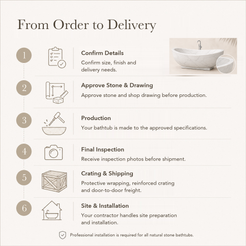 Celeste Freestanding Sculptural Marble Soaking Bathtub – Ivory Cloud — From Order to Delivery, text steps for project confirmation, production, QC, packing and installation.