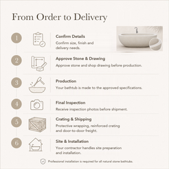 Serena Freestanding Dune Ivory Limestone Soaking Bathtub — From Order to Delivery, text steps for project confirmation, production, QC, packing and installation.