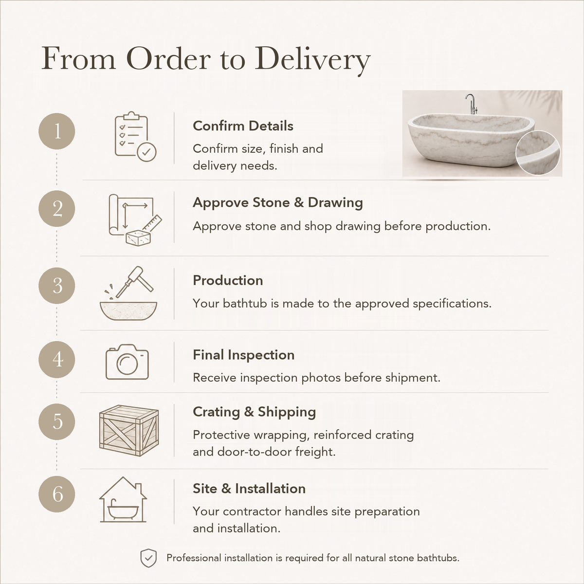 Serena Freestanding Ivory Cloud Marble Soaking Bathtub — From Order to Delivery, text steps for project confirmation, production, QC, packing and installation.