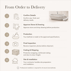 Serena Freestanding Ivory Cloud Marble Soaking Bathtub — From Order to Delivery, text steps for project confirmation, production, QC, packing and installation.