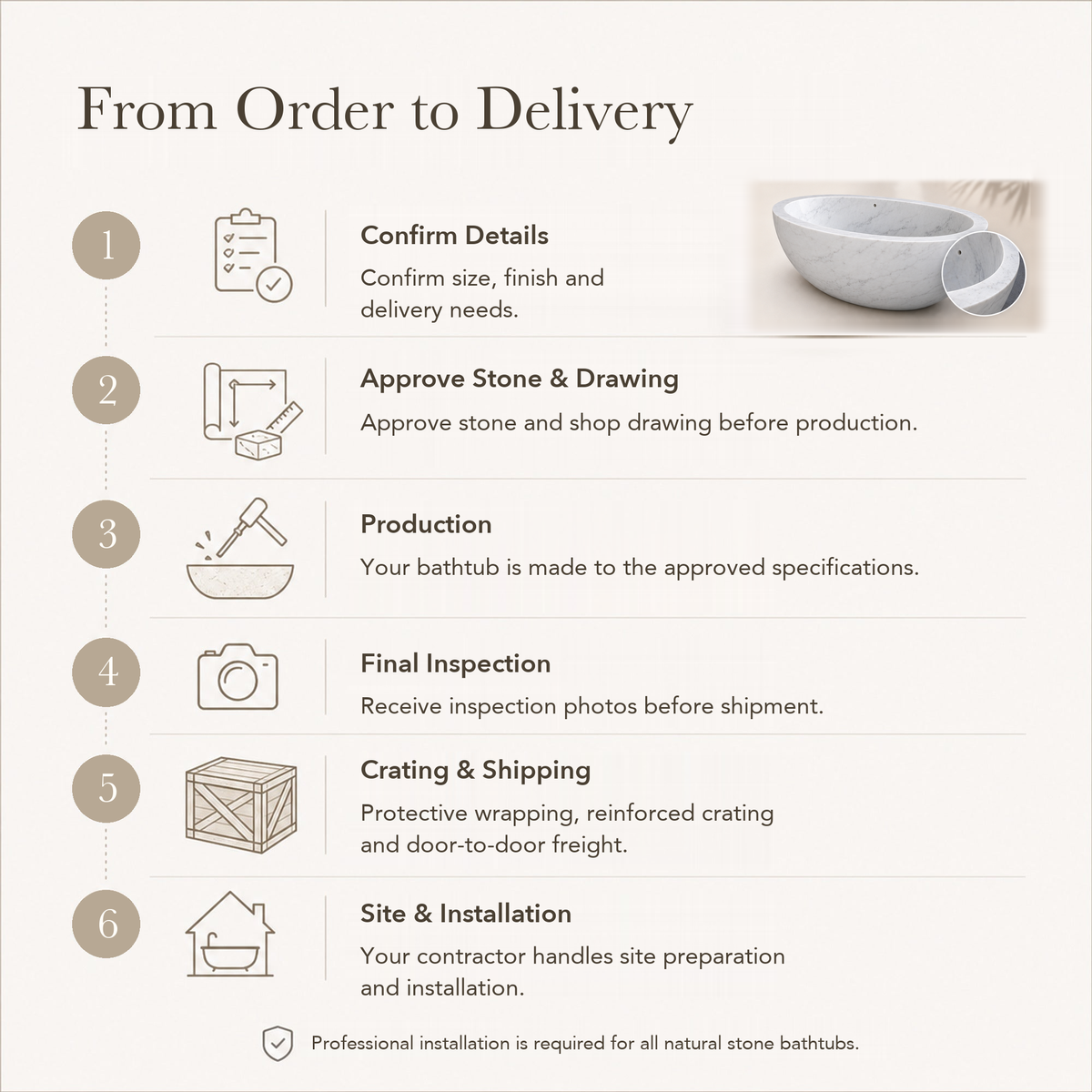Avela Freestanding Deep Oval Ivory Cloud Marble Soaking Bathtub — From Order to Delivery, text steps for project confirmation, production, QC, packing and installation.