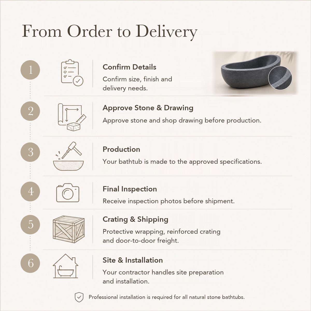 Selene Freestanding Blue-Gray Granite Soaking Bathtub — From Order to Delivery, text steps for project confirmation, production, QC, packing and installation.