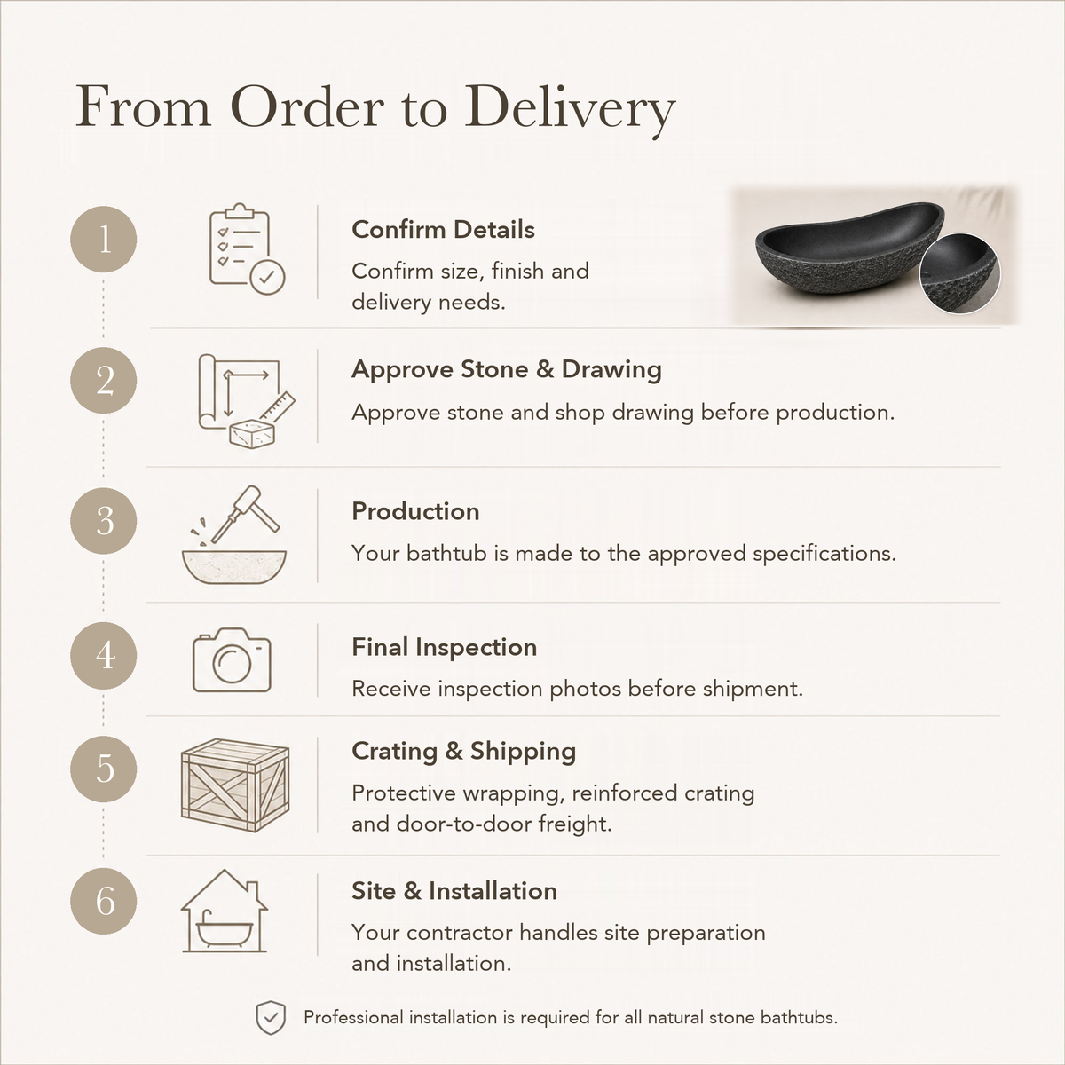 Noira Freestanding Raised-End Black Granite Soaking Bathtub — From Order to Delivery, text steps for project confirmation, production, QC, packing and installation.