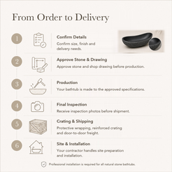 Noira Freestanding Raised-End Black Granite Soaking Bathtub — From Order to Delivery, text steps for project confirmation, production, QC, packing and installation.