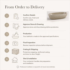 Solea Freestanding Harvest Gold Granite Soaking Bathtub — From Order to Delivery, text steps for project confirmation, production, QC, packing and installation.