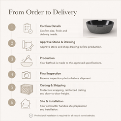 Noctira Freestanding Absolute Black Granite Soaking Bathtub — From Order to Delivery, text steps for project confirmation, production, QC, packing and installation.