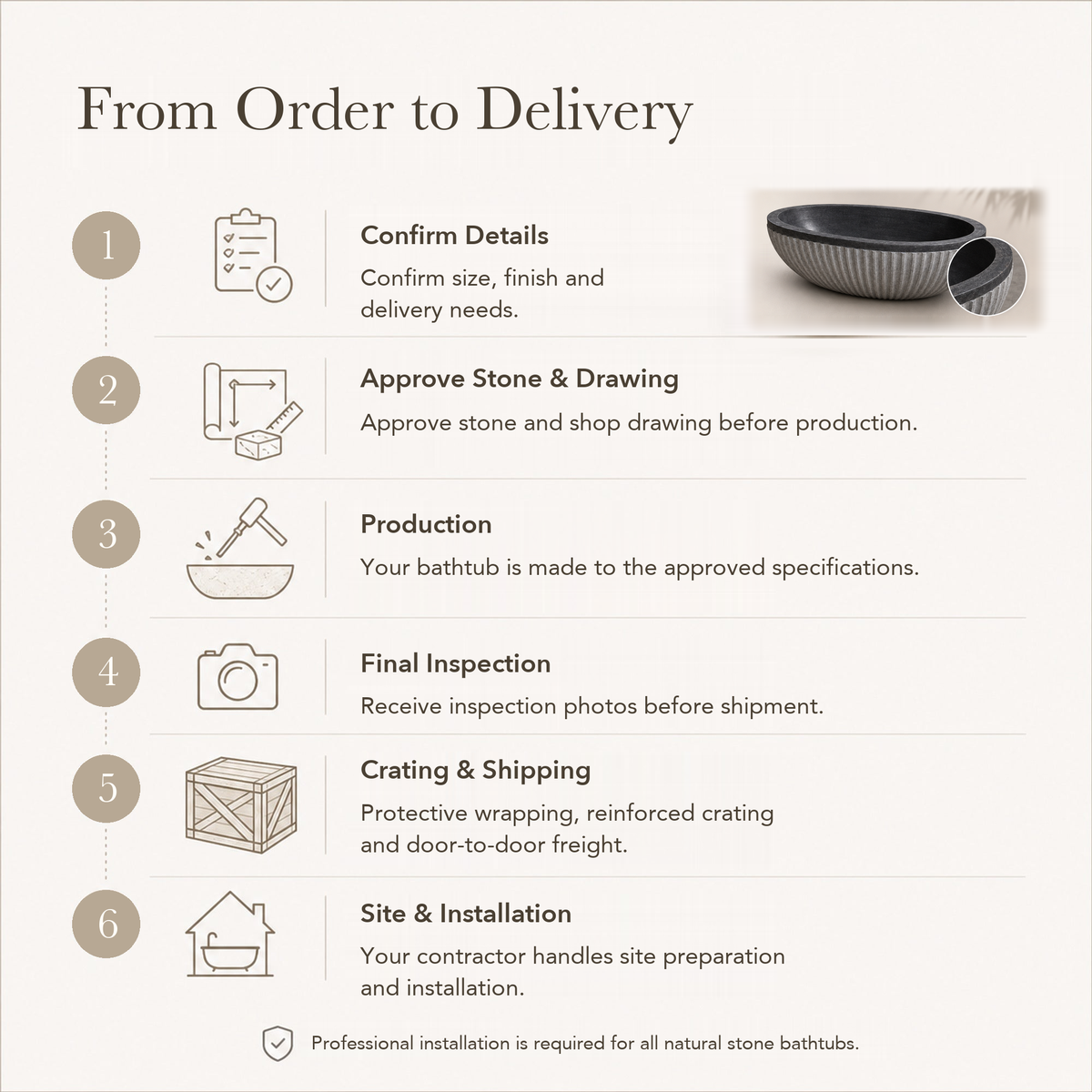 Rivelle Freestanding Fluted Black Granite Soaking Bathtub — From Order to Delivery, text steps for project confirmation, production, QC, packing and installation.