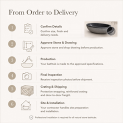 Rivelle Freestanding Fluted Black Granite Soaking Bathtub — From Order to Delivery, text steps for project confirmation, production, QC, packing and installation.