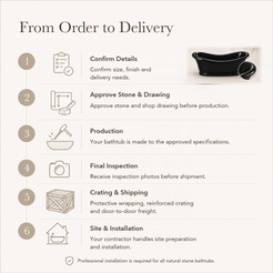 Vallora Freestanding Absolute Black Granite Soaking Bathtub — From Order to Delivery, text steps for project confirmation, production, QC, packing and installation.