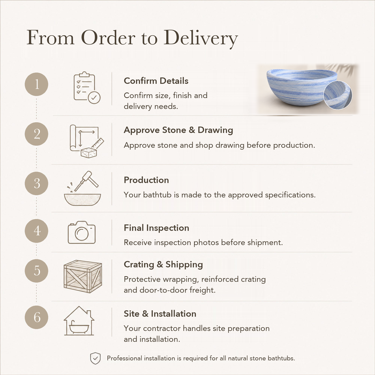 Lunara Round Freestanding Soaking Bathtub – Azura Blue Quartzite — From Order to Delivery, text steps for project confirmation, production, QC, packing and installation.