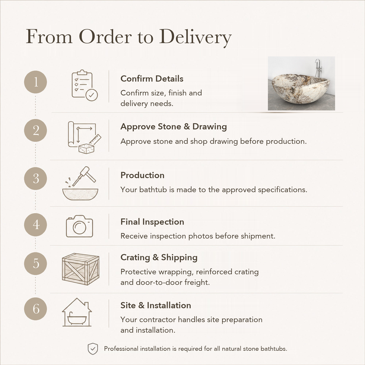Lunara Round Freestanding Soaking Bathtub – Pandora Blanc Quartzite — From Order to Delivery, text steps for project confirmation, production, QC, packing and installation.
