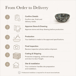 Lunara Round Freestanding Soaking Bathtub – Celestia Blue Quartzite — From Order to Delivery, text steps for project confirmation, production, QC, packing and installation.