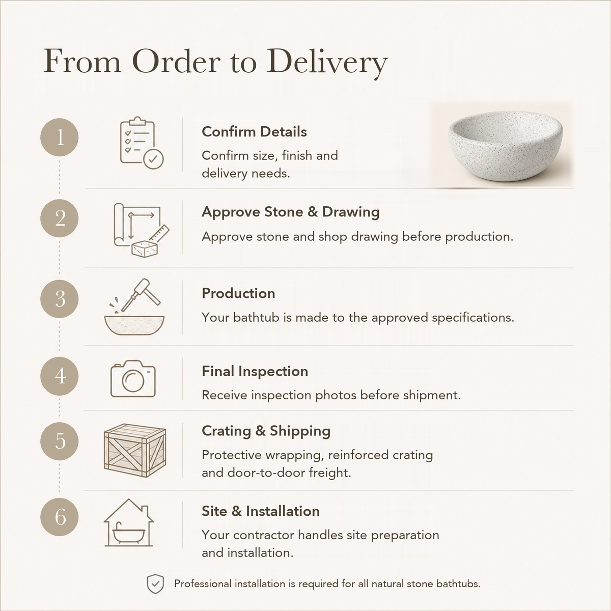Lunara Round Freestanding Soaking Bathtub – Alba White Terrazzo — From Order to Delivery, text steps for project confirmation, production, QC, packing and installation.