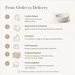 Lunara Round Freestanding Soaking Bathtub – Alba White Terrazzo — From Order to Delivery, text steps for project confirmation, production, QC, packing and installation.