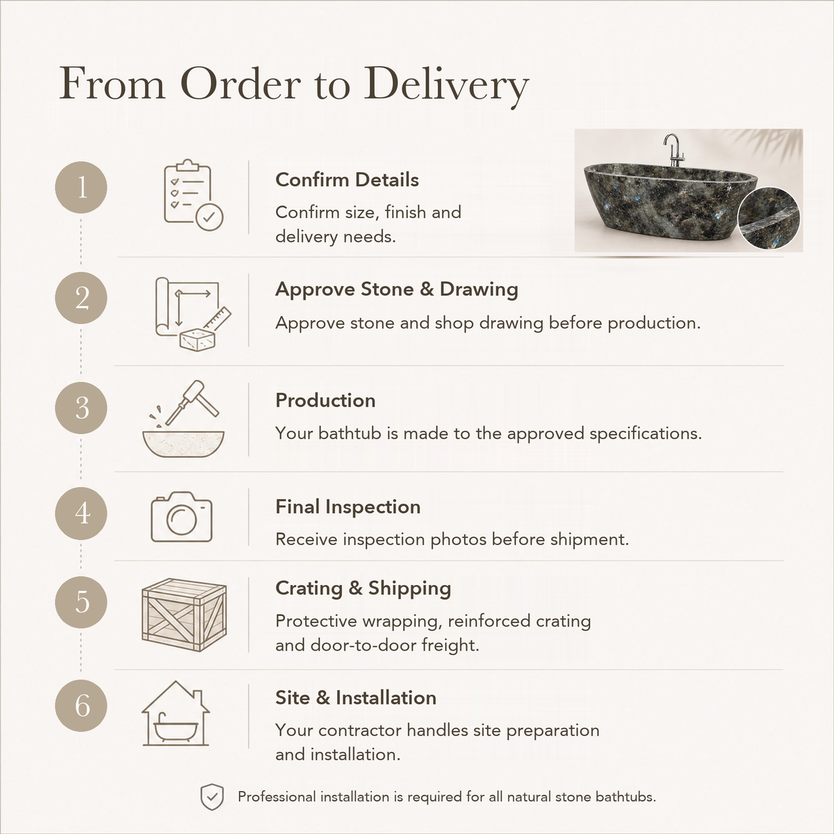 Calia Oval Freestanding Soaking Bathtub – Celestia Blue Quartzite — From Order to Delivery, text steps for project confirmation, production, QC, packing and installation.