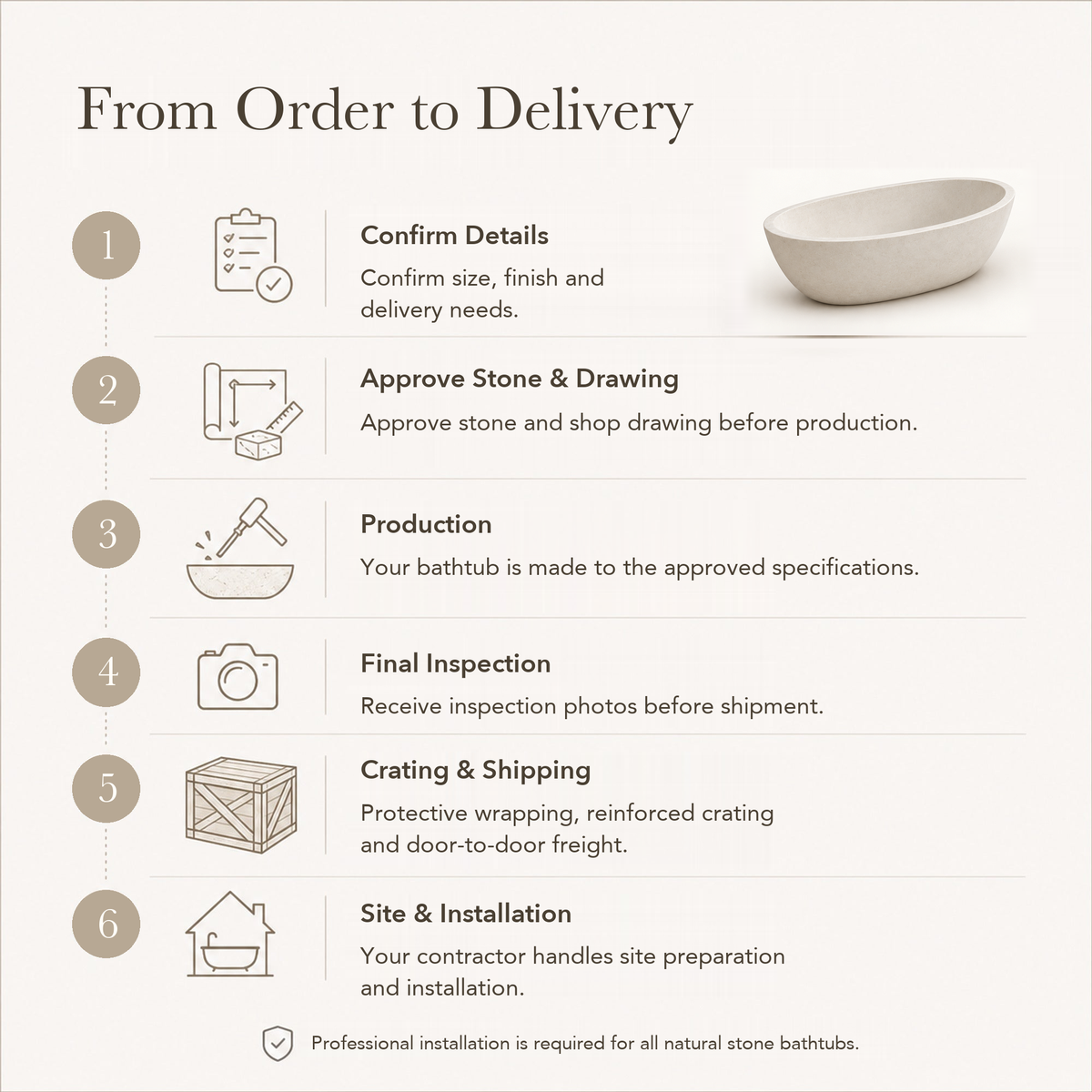 Amalfi Oval Freestanding Soaking Bathtub – White Limestone — From Order to Delivery, text steps for project confirmation, production, QC, packing and installation.