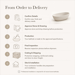 Amalfi Oval Freestanding Soaking Bathtub – White Limestone — From Order to Delivery, text steps for project confirmation, production, QC, packing and installation.