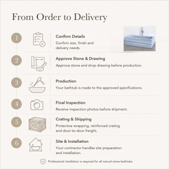 Virelle Rectangular Freestanding Soaking Bathtub – Azura Blue Quartzite — From Order to Delivery, text steps for project confirmation, production, QC, packing and installation.