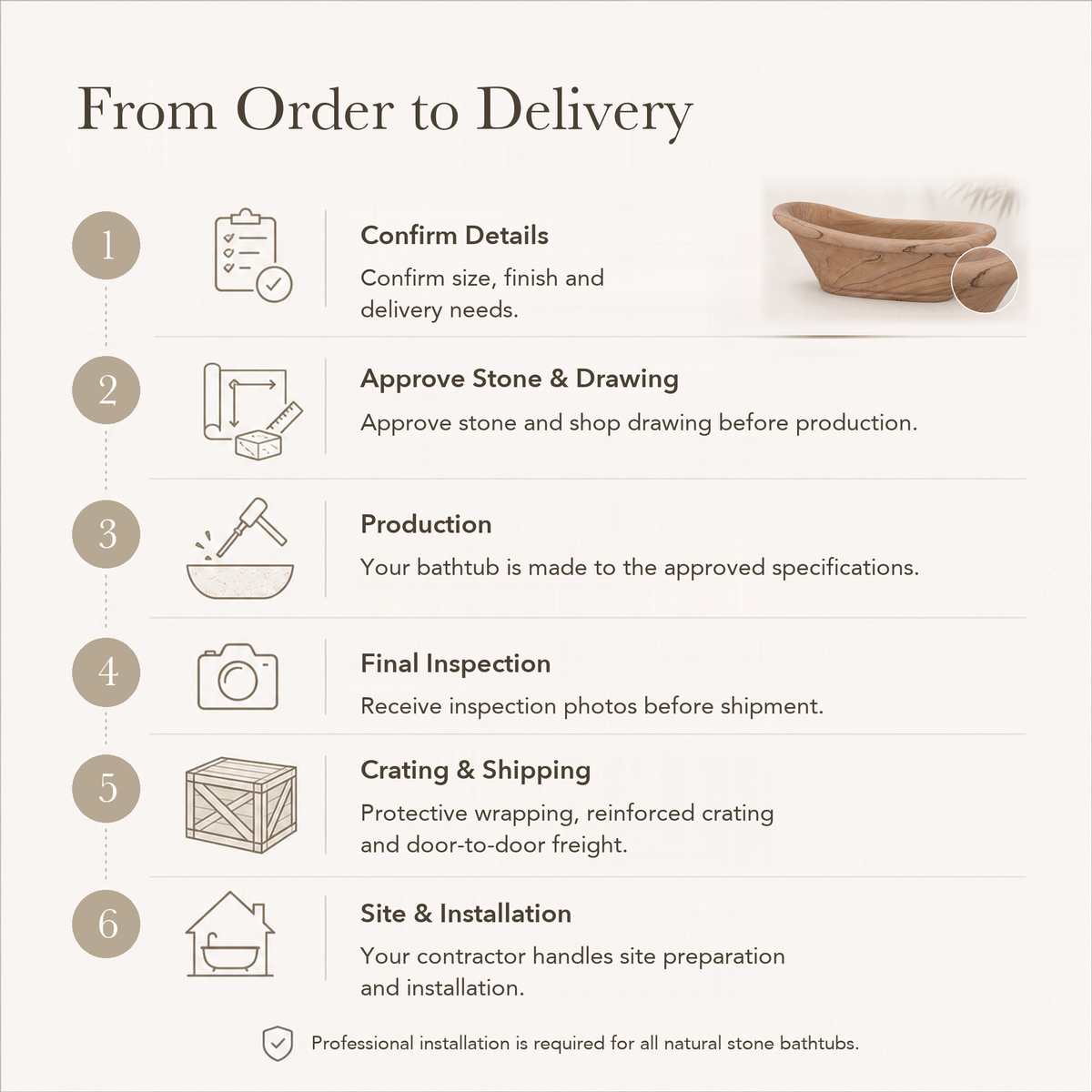 Solenne Raised-End Freestanding Soaking Bathtub – Natural Sandstone — From Order to Delivery, text steps for project confirmation, production, QC, packing and installation.