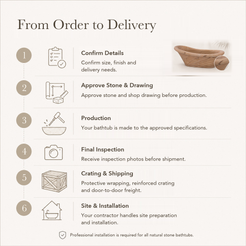 Solenne Raised-End Freestanding Soaking Bathtub – Natural Sandstone — From Order to Delivery, text steps for project confirmation, production, QC, packing and installation.