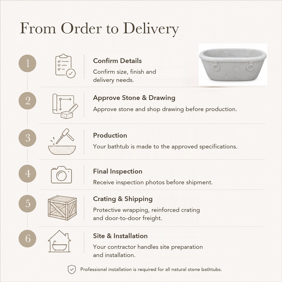 Valenne Rolled-Rim Freestanding Soaking Bathtub – Italian Carrara White Marble — From Order to Delivery, text steps for project confirmation, production, QC, packing and installation.