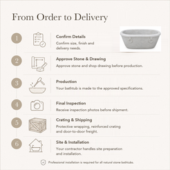 Valenne Rolled-Rim Freestanding Soaking Bathtub – Italian Carrara White Marble — From Order to Delivery, text steps for project confirmation, production, QC, packing and installation.