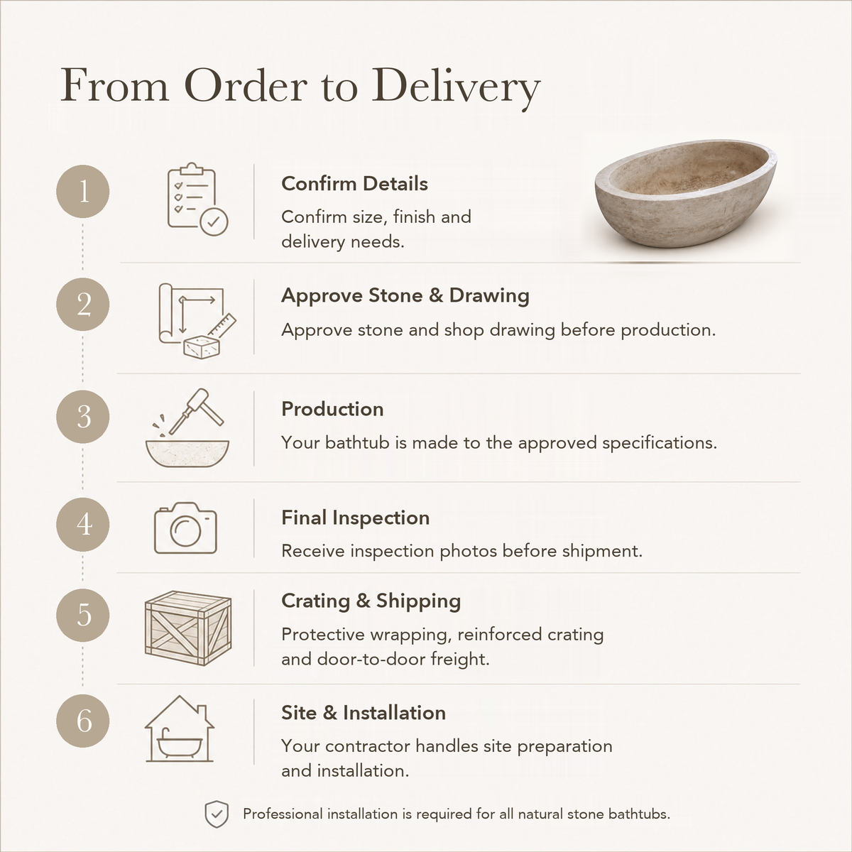Verelle Sculptural Oval Freestanding Soaking Bathtub – Beige Marble — From Order to Delivery, text steps for project confirmation, production, QC, packing and installation.
