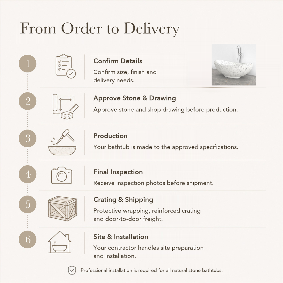 Yuna Freestanding Alba White Terrazzo Soaking Bathtub — From Order to Delivery, text steps for project confirmation, production, QC, packing and installation.