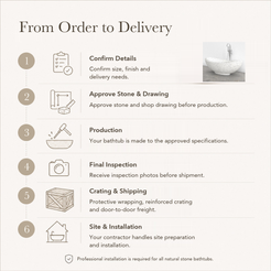 Yuna Freestanding Alba White Terrazzo Soaking Bathtub — From Order to Delivery, text steps for project confirmation, production, QC, packing and installation.
