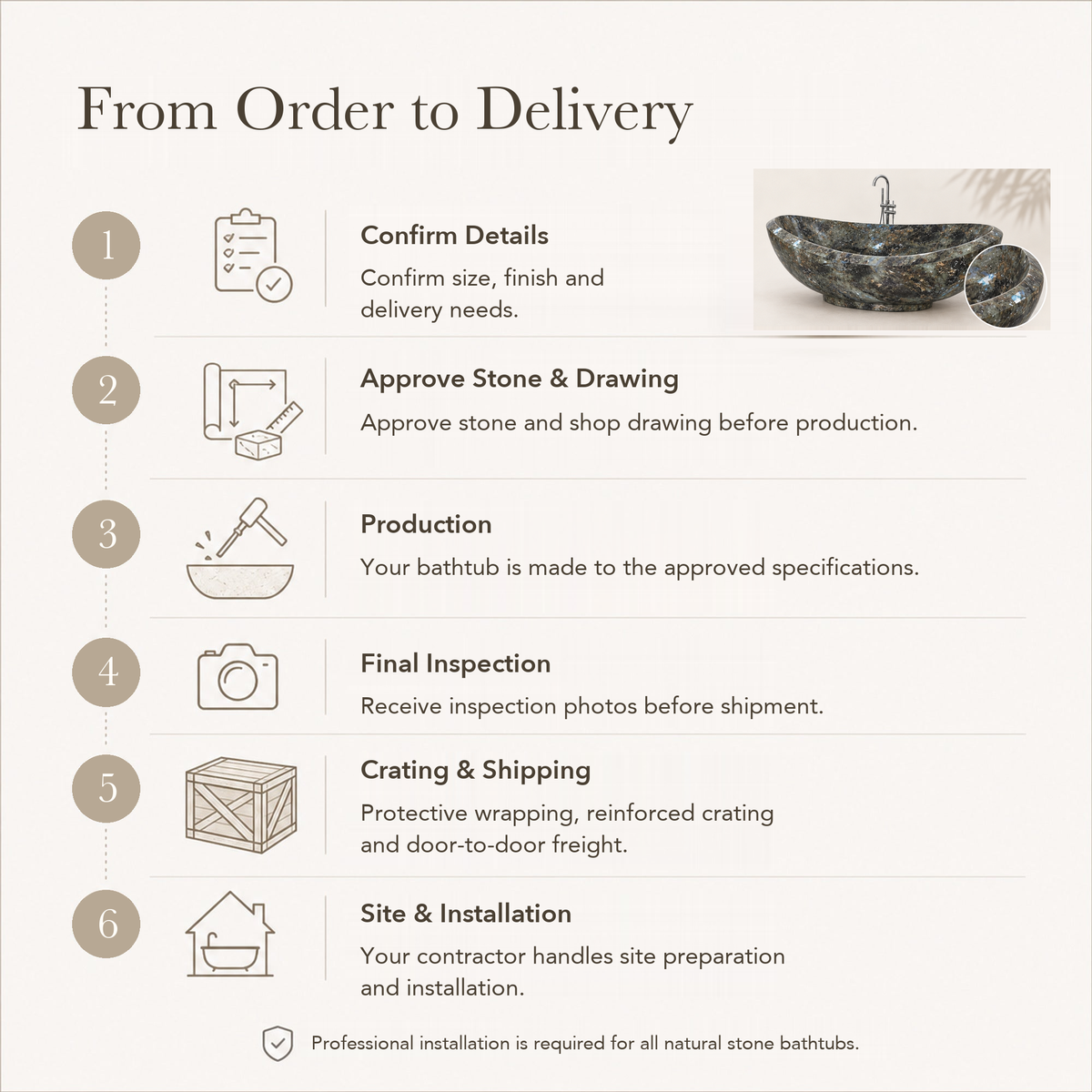 Yuna Freestanding Celestia Blue Quartzite Soaking Bathtub — From Order to Delivery, text steps for project confirmation, production, QC, packing and installation.