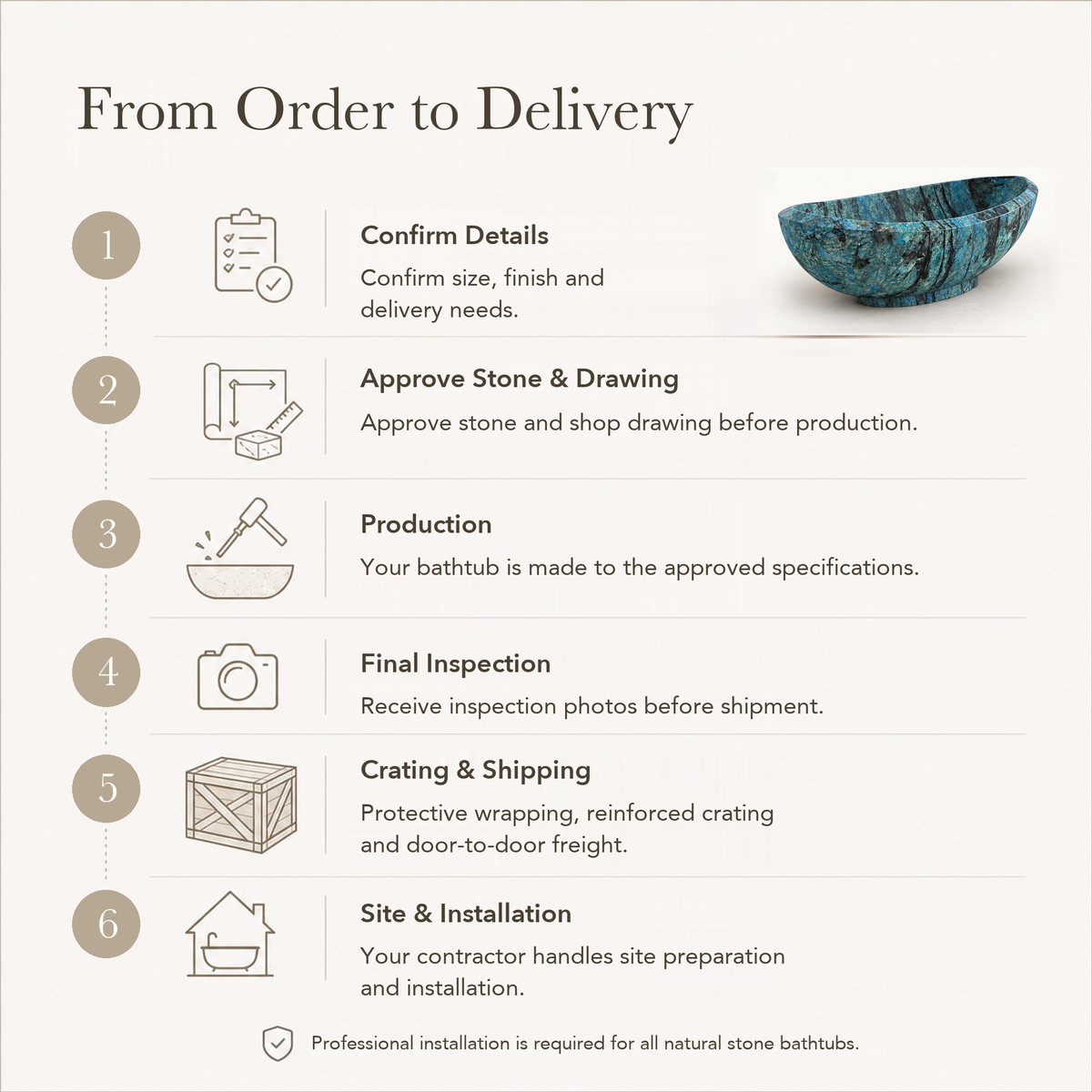 Yuna Freestanding Danube Blue Quartzite Soaking Bathtub — From Order to Delivery, text steps for project confirmation, production, QC, packing and installation.