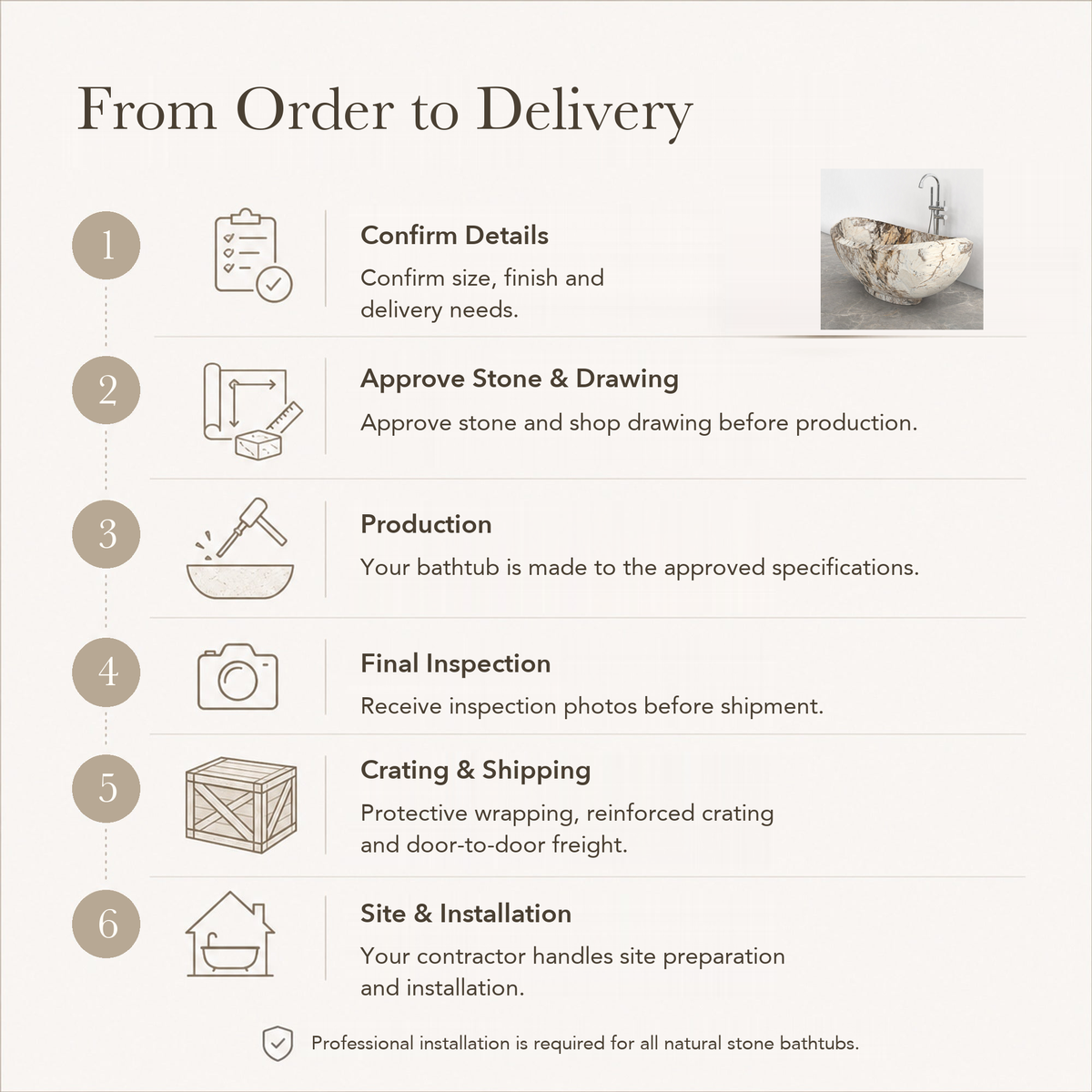 Yuna Freestanding Pandora Blanc Quartzite Soaking Bathtub — From Order to Delivery, text steps for project confirmation, production, QC, packing and installation.
